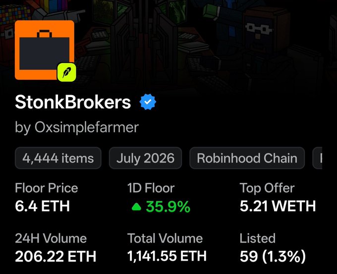 An NFT collection page for 'StonkBrokers' by Oxsimplefarmer showing 4,444 items, floor price of 6.4 ETH, and total volume of 1,141.55 ETH on Robinhood Chain.
