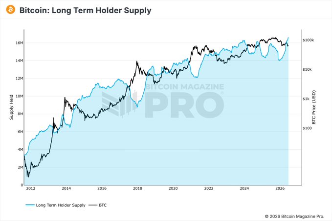 The chart from Bitcoin Magazine Pro displays Bitcoin's Long-Term Holder Supply (light blue) rising steadily from about 2M in 2012 to over 16M by 2026, overlaid against the BTC price (black line) on a logarithmic scale reaching $100k. This visual supports the post's claim that long-term holder supply continues climbing even during current price drawdowns, illustrating how seasoned holders accumulate while short-term participants panic-sell.