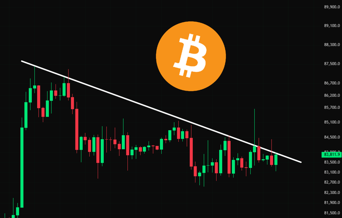 A Bitcoin price chart displays candlestick data trading around the $83,811 level, with a descending trendline resistance overhead and the Bitcoin logo prominently featured at the top, illustrating the post's note about BTC testing resistance at this key descending level.