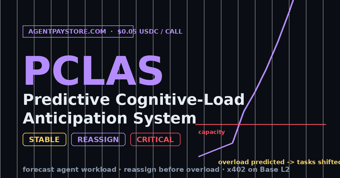 A digital graphic for 'PCLAS - Predictive Cognitive-Load Anticipation System' on agentpaystore.com, showing a graph indicating 'overload predicted -> tasks shifted' with status tags STABLE, REASSIGN, and CRITICAL.