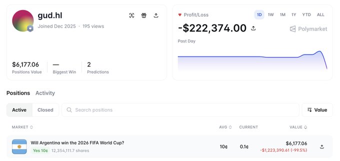 A Polymarket profile for user 'gud.hl' shows a -$222,374.00 profit/loss, with a position on 'Will Argentina win the 2026 FIFA World Cup?' currently valued at $6,177.06 but down -99.5%.