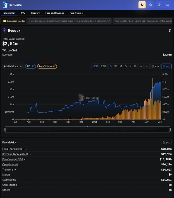 The image shows a screenshot of a website with information about a cryptocurrency called "Evedex" displayed at its center, possibly showing some charts or other related data. The post highlights that the chart focuses on the evolution of @EVEDEX over the months of July to June. It also mentions that there is a significant increase in volume and an upward trend for this particular cryptocurrency. The image's caption provides more context about the ongoing developments with @EVEDex, possibly discussing changes to trading volumes or interest following a significant rise in its value.