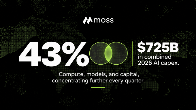A presentation slide with the "moss" logo stating "43%" of "$725B in combined 2026 AI capex," with the tagline "Compute, models, and capital, concentrating further every quarter."