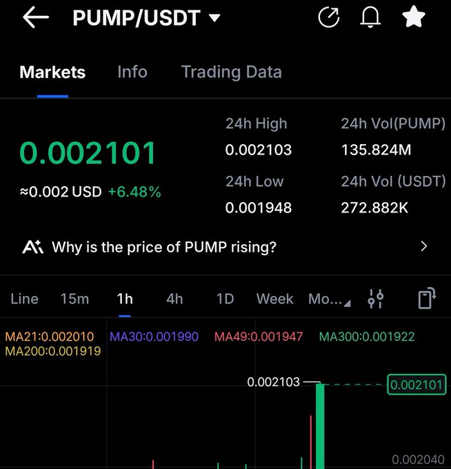 A cryptocurrency trading screen displays the PUMP/USDT market on a 1-hour chart, showing the price at 0.002101 USDT with a 6.48% gain, a 24h high of 0.002103, and 135.824M in volume—reflecting the upward momentum highlighted in the "Higher for $PUMP" post about Pumpfun.