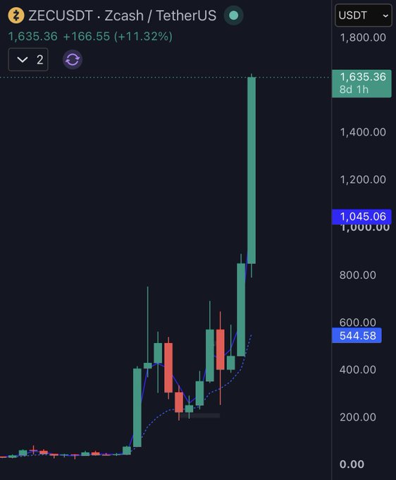 A candlestick chart of ZEC/USDT (Zcash/TetherUS) showing a massive rally to 1,635.36 (+11.32%), with the recent price surge visually contradicting skeptics who dismissed ZEC over concerns about its creator and alleged unlimited coin minting — illustrating the poster's claim that the bearish narrative was likely a psyop.