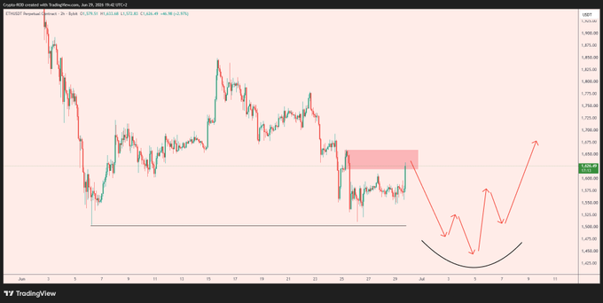 The image is a TradingView chart of Ethereum (ETH/USDT Perpetual) showing a projected bearish scenario where the price drops from the current ~$1,650 level to form a final low around $1,450-$1,500 before reversing upward, visually illustrating the trader's request for "one last low to build the proper bottom."