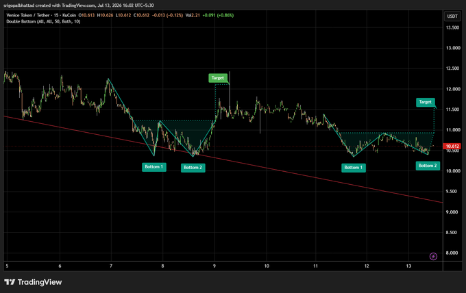 A TradingView 15-minute chart for Venus Token / Tether (USDT) on Binance, showing a 'Double Bottom' technical analysis pattern with Bottom 1, Bottom 2, and Target price levels marked on the candlestick chart.