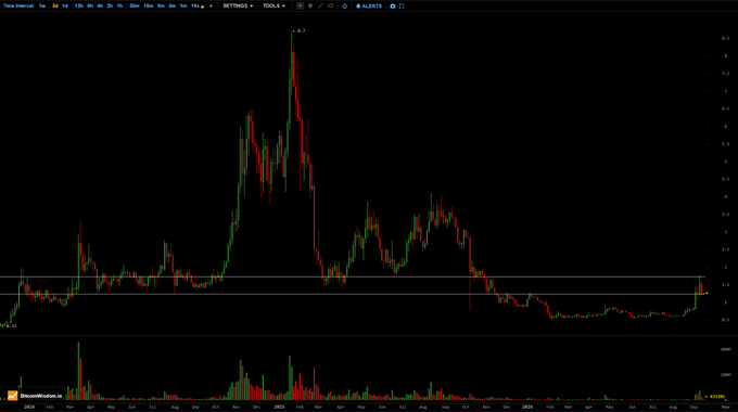 A long-term candlestick chart displaying price action for the ticker "RAYkoin" (RAY) shows a dramatic parabolic spike to a high of 8.37 around mid-2020, followed by a steep decline and prolonged downtrend with low-volume consolidation near the 1.0–1.5 range through 2021–2025.