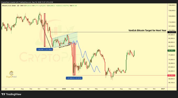 A TradingView chart of Bitcoin/U.S. Dollar with technical analysis annotations including "Bull Leg Support," "VanEck Bitcoin Target for Next Year," and percentage drops of -36.43% and -27.46%, displaying price data through September 2026.