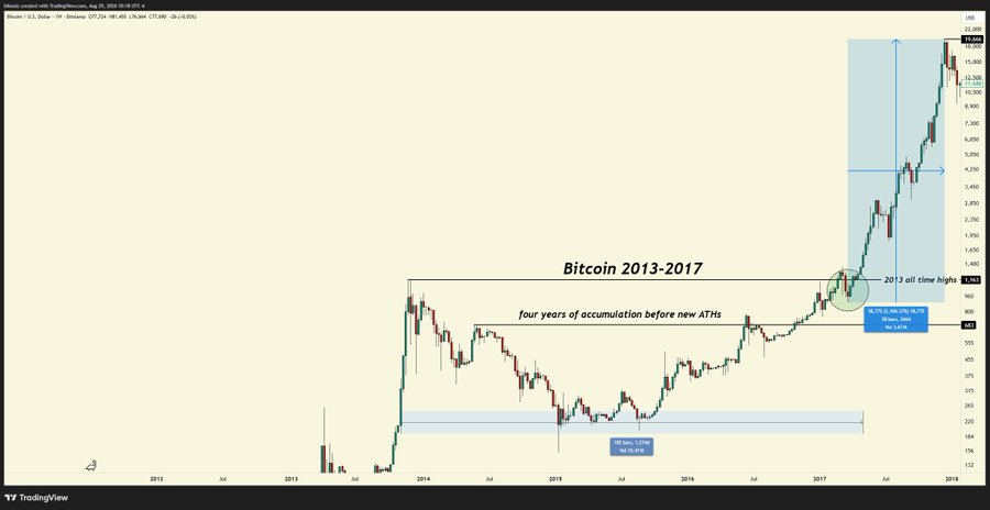 A Bitcoin price chart spanning 2013–2017 highlights the "four years of accumulation before new ATHs" phase, showing Bitcoin's breakout from ~$800 in 2017 to an all-time high of $19,668—visually reinforcing the post's argument that purchasing Zcash at $800 mirrors Bitcoin's historic pre-rally accumulation period before its massive 2017 surge.
