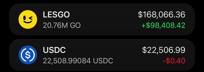 The image displays a crypto wallet showing holdings of 20.76M $LESGO tokens valued at $168,066.36 (up $98,408.42) and 22,508.99 USDC valued at $22,506.99 (down $0.40). The screenshot visually supports the post by highlighting the $98K gain from the $GO (LESGO) memecoin, documenting the modest profit the creator mentioned.