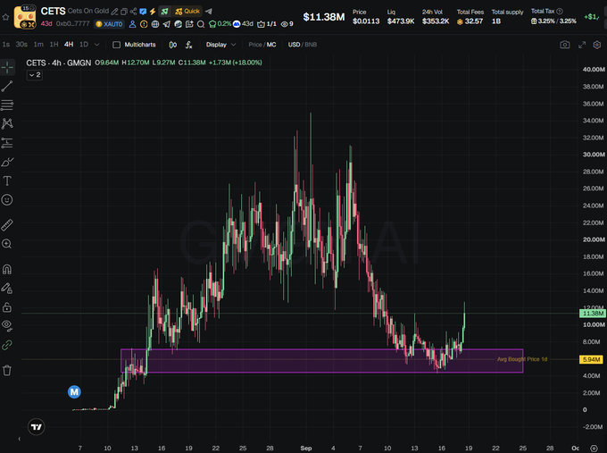 A TradingView chart of GMGN/USDT on CETS DEX showing a price surge from a boxed "Avg. Recent Price" zone of around $5.6M to $11.38M (+18.06%), illustrating the post's claim that "$CETS hits $13M" marks an ideal entry point for a rumored comeback rally.