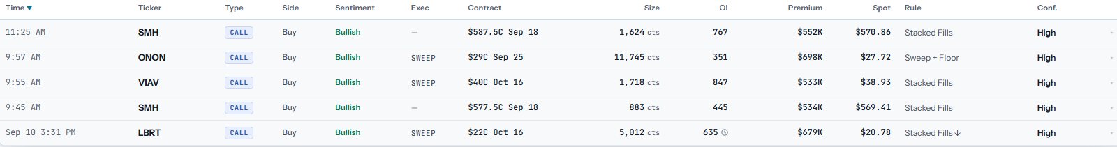 A financial data table showing bullish call options trades for tickers SMH, ONON, VIAV, and LBRT, with execution prices and high confidence ratings.