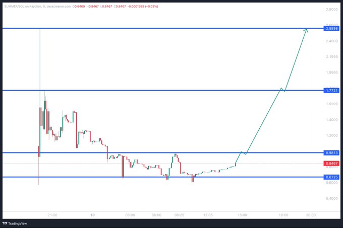 The chart displays the SUMMER/SOL trading pair, with a projected bullish trajectory and prices indicated at 1.7721 and 2.5598. The post highlights the cryptocurrency's potential for growth and upcoming "BIG NEWS" on Monday.