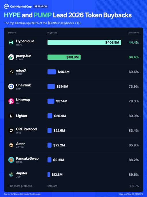 A CoinMarketCap Research chart titled "HYPE and PUMP Lead 2026 Token Buybacks" shows the top 10 protocols driving $909M in year-to-date buybacks, with Hyperliquid ($HYPE) leading at $403.9M (44.4%) and pump.fun ($PUMP) second at $181.9M (64.4% cumulative), followed by edgeX, Chainlink, Uniswap, Lighter, ORE Protocol, Aster, PancakeSwap, and Jupiter rounding out the top 10 at 89.6% combined.