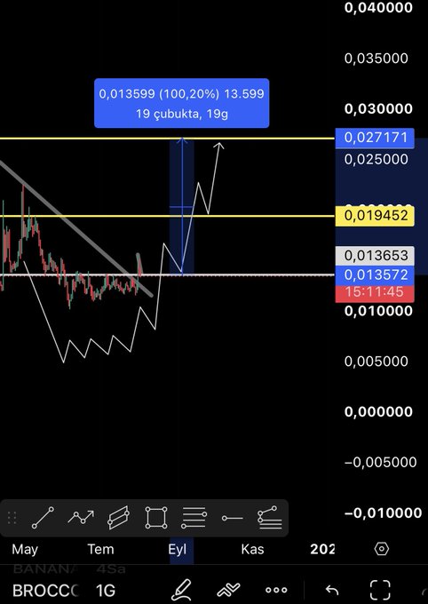 A TradingView chart for the "BROCCOLI" ticker on BingX (1G timeframe) displays a recent strong rally reaching 0.013599, marked with an annotation noting a 100.20% gain of 13.599 over 19 candles (~19g), with key resistance levels highlighted at 0.027171 and 0.019452 supporting the post's bullish technical outlook on CZ-related rotation.