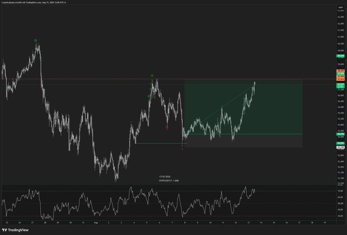 A TradingView chart of $HYPE showing a breakout from a ascending price pattern within a highlighted demand zone, with the RSI indicator below confirming the bullish setup the trader mentioned playing out.
