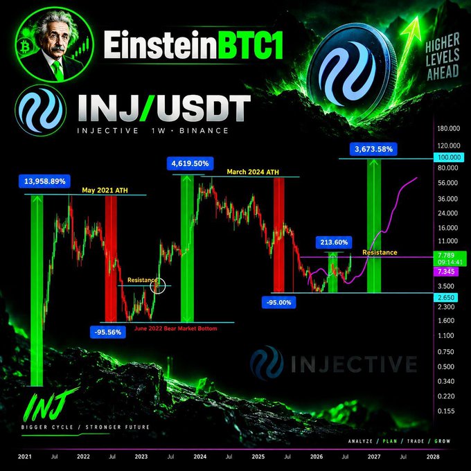 A crypto analysis chart by EinsteinBTC1 titled "INJ/USDT (Injectlive, 1W, Binance)" forecasting a parabolic expansion for Injective ($INJ), showing historical cycles with 2021 ATH (+13,958.89%), 2022 bear bottom (-95.56%), 2024 ATH (+4,619.50%), and projecting a 2026 bottom followed by a +3,673.58% rally, with the tagline "Bigger Cycle / Stronger Future." The image visually supports the post's claim of $INJ reclaiming major resistance at 7.769 after a multi-month accumulation, already up 110% from prior analysis, mirroring past cycle patterns of deep drawdowns followed by massive upside moves.