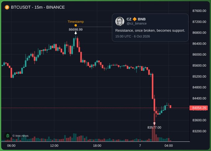 A BTCUSDT 15-minute Binance chart showing a price peak of 86698.99 and drop to 83577.00, with a tweet from CZ @cz_binance stating "Resistance, once broken, becomes support." dated 15:00 UTC, 6 Oct 2026.