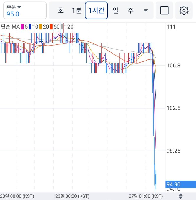A 1-hour candlestick chart displays Storj coin (주문 95.0) with moving averages (MA 5/10/20/60/120) showing a dramatic crash from around 108 down to 94.90 (low of 94.10) between December 20-27 (KST), with the price plummeting sharply at the end of the chart.