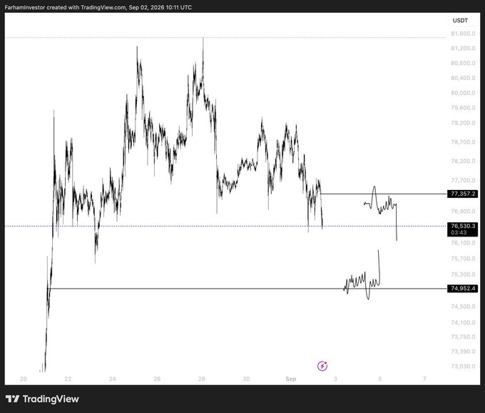 A TradingView USDT chart titled "Farhaninvestor created with TradingView.com, Sep 02, 2026 10:11 UTC" displays Bitcoin's price action hovering around the key $77,357.2 resistance level, with a lower point of interest marked at $74,962.4 and a current price of $76,530.3, highlighting two critical supply/demand zones being watched for potential trade setups.
