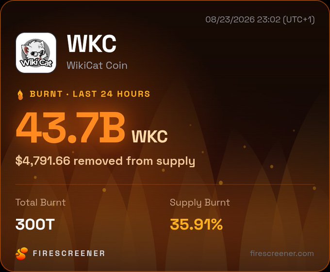 A burn tracker dashboard for WKC (WikiCat Coin) showing 43.7B WKC burnt in the last 24 hours, with $4,791.66 removed from supply, 300T total burn, and 35.91% supply burnt, dated 08/23/2026.