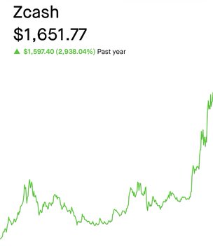 A Zcash (ZEC) price chart shows a current price of $1,651.77, with a past year gain of $1,597.40 (2,938.04%).