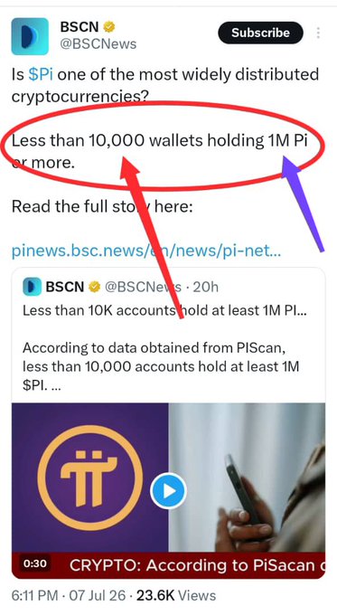 The image shows a BSC News tweet highlighting that fewer than 10,000 wallets hold 1M $Pi or more, with the caption emphasizing that 80% of Pi Network Pioneers hold only 1-10π tokens, suggesting that the vast majority of users are small holders.