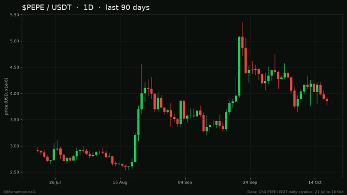 A daily candlestick chart titled '$PEPE / USDT · 1D · last 90 days' showing the price in USD, with data from OKX dated 21 Jul to 18 Oct.