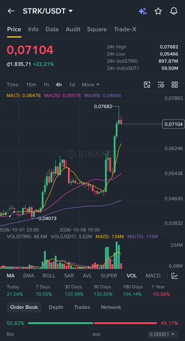 A Binance cryptocurrency trading chart shows STRK/USDT price at 0.07104 with a +22.21% gain, displaying candlestick price action, moving averages, and a significant price surge on October 6, 2026.