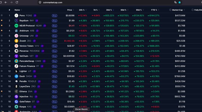 A screenshot from coinmarketcap.com displaying a cryptocurrency price tracker with coins like PONS, Raydium, NEAR Protocol, Arbitrum, Uniswap, Zcash, Venice Token, and Pievverse, showing various percentage gains across 1h, 24h, 7d, 30d, 60d, 90d, and YTD metrics.