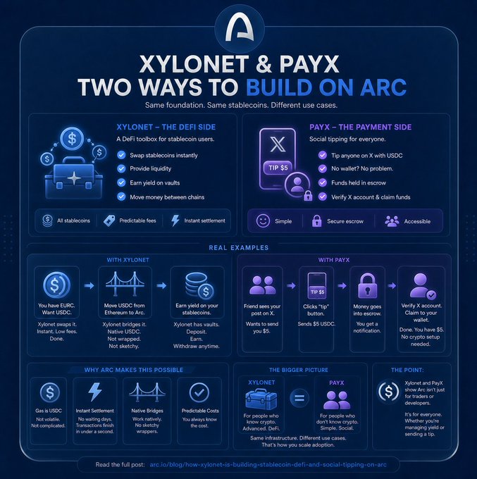 An infographic titled 'XYLONET & PAYX: TWO WAYS TO BUILD ON ARC' explaining two stablecoin tools with sections on features, real examples, and why Arc makes this possible.