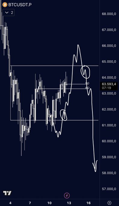 In this screenshot of a phone screen displaying a trading chart, there's an upward sloping line with dots, indicating the rise or fall in price over time. The data suggests that the Bitcoin price might eventually rise again after its recent drop, possibly reaching $7000 or higher before consolidating and ending the bear market. However, it is currently around $6300, which could potentially be a signal to buy or hold depending on your strategy.