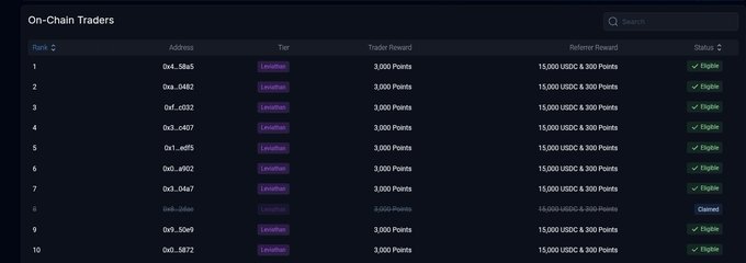 A screenshot of a leaderboard titled 'On-Chain Traders' displaying ranked traders with addresses, tier (all 'Unicorn'), trader rewards of 3,000 Points, referrer rewards, and eligibility status.