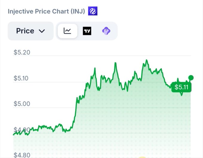 An Injective Price Chart (INJ) showing a green line graph trending upward from around $4.90 to a current price of $5.11.