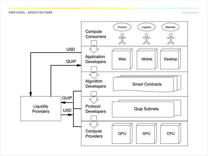 Protocol architecture diagram showing Quip.network with tiers including Compute Consumers, Application Developers, Algorithm Developers, Protocol Developers, and Compute Providers, with USD and QUIP flowing from Liquidity Providers.
