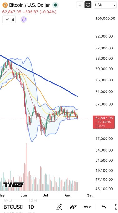 A TradingView chart shows Bitcoin (BTC/USD) at 62,847.05, down 595.87 (-0.94%), with a descending trendline and support near the 62k zone. This matches the post’s view that BTC is drifting toward a key daily support level around $62,000.