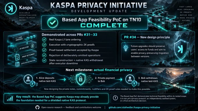 A development update infographic for the Kaspa Privacy Initiative confirming that its Based App Feasibility PoC on TN10 is now complete, with completed tasks across PRs #31–33 including real Kaspa L1 lane ordering, ZK proof execution, and proof-based settlement, while outlining the next milestone of delivering actual financial privacy through shielded native KAS transactions.