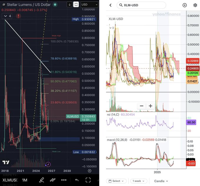 The image is a screenshot of two charts, one being a graph with XLM currency symbols (XLM) displayed, showing a downward trend. The other chart appears to be a stock market dashboard displaying Bitcoin and Ethereum prices, which seem to be fluctuating upwards. The posts on both the graphs indicate that bulls are heading towards $0.50+ if Bitcoin and Ethereum hold their current positions in the respective charts. This suggests that there might have been some level of relief after the previous rally when these cryptocurrency prices hit an all-time high.
