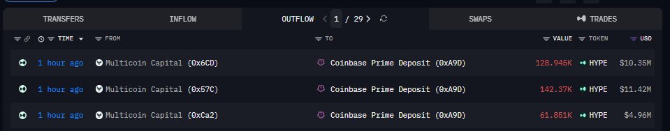 A crypto tracking interface displaying outflows from Multicoin Capital to Coinbase Prime Deposit, showing transactions of 128.945K HYPE ($10.35M), 142.37K HYPE ($11.42M), and 61.851K HYPE ($4.96M) that occurred 1 hour ago.