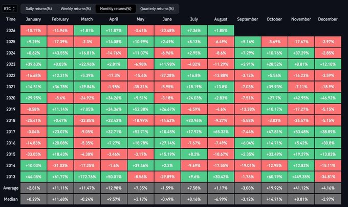 A heatmap table showing Bitcoin monthly returns from 2013 to 2026, with green and red cells indicating positive and negative percentage changes across each month, plus average and median rows.