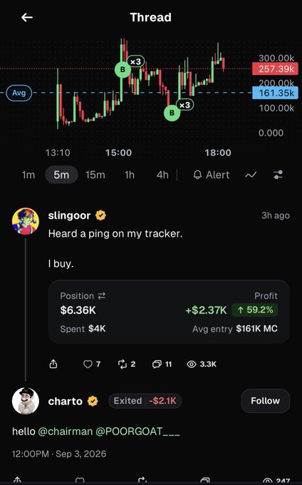 A mobile trading app screenshot shows a candlestick chart with a "Thread" view, displaying price action between 100k-300k with two "x3" gain markers, alongside a post by user "slinkgoor" boasting a +59.2% profit ($2.37K) on a $4K spent position, with "Avg" price level marked at 161.35k—illustrating the post's point about selling RH coins too early before major pumps.