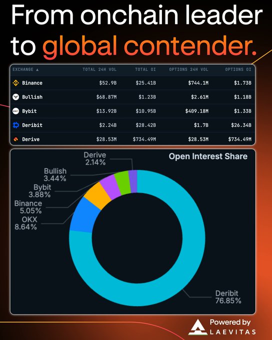 An infographic from Laevitas showing Derive's rise from "onchain leader to global contender," featuring a table comparing exchanges (Binance, Bullish, Bybit, Deribit, Derive) by 24H volume and open interest, alongside an open interest share pie chart where Deribit holds 76.85%, OKX 8.64%, Binance 5.05%, Bybit 3.88%, Bullish 3.44%, and Derive 2.14%—visually backing the claim that Derive holds 90%+ onchain options market share while still being a small but growing player globally.