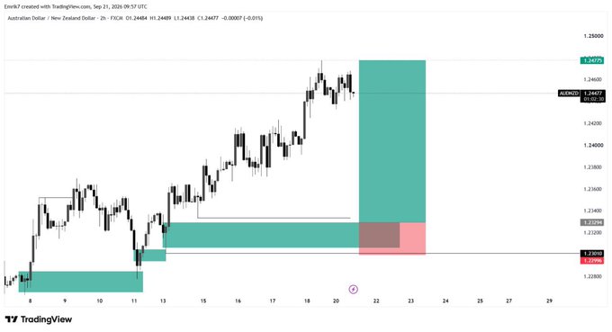 A TradingView chart for AUD/NZD on the 2-hour timeframe, showing price action with candlesticks, an ascending channel pattern, and a projected green and pink forecast zone.