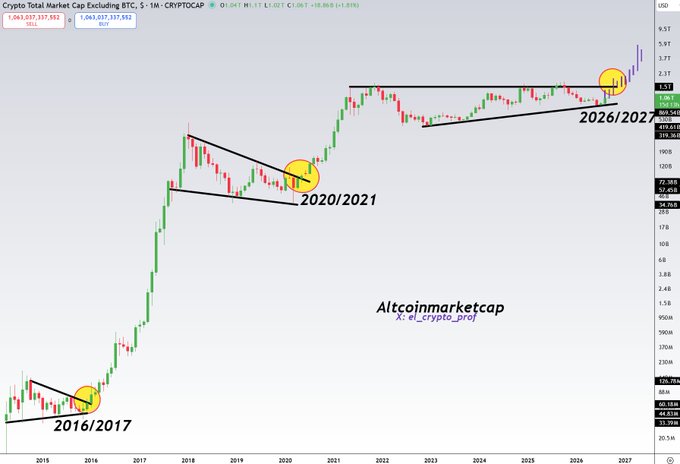 A monthly candlestick chart of the Crypto Total Market Cap Excluding BTC ($TOTAL2) shows price action forming symmetrical triangle patterns in 2016/2017, 2020/2021, and 2026/2027, with the current pattern appearing to mirror the previous cycles and break out to the upside. The chart, shared by @_crypto_prof, suggests TOTAL2 is repeating earlier cycle structures on a larger timeframe, pointing to an upcoming bullish breakout for altcoins.