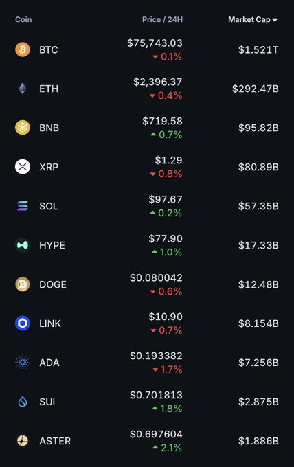 A crypto market dashboard showing prices and 24-hour changes for top coins, with Bitcoin at $75,743.03 (-0.1%, $1.521T market cap), Ethereum at $2,396.37 (-0.4%), and Solana at $97.67 (-0.2%), alongside altcoins like HYPE (+1.0%), SUI (+1.8%), and ASTER (+2.1%) showing gains while most majors traded slightly red. The image pairs with a post discussing the Fed's quarter-point rate hike and its implications for crypto markets.