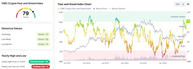 The CMC Crypto Fear and Greed Index showing a current reading of 79 (Greed), with a chart displaying historical Bitcoin price and index values from July 2023 through early 2026, marking the yearly high at 82 (Extreme Greed) and low at 5 (Extreme Fear).