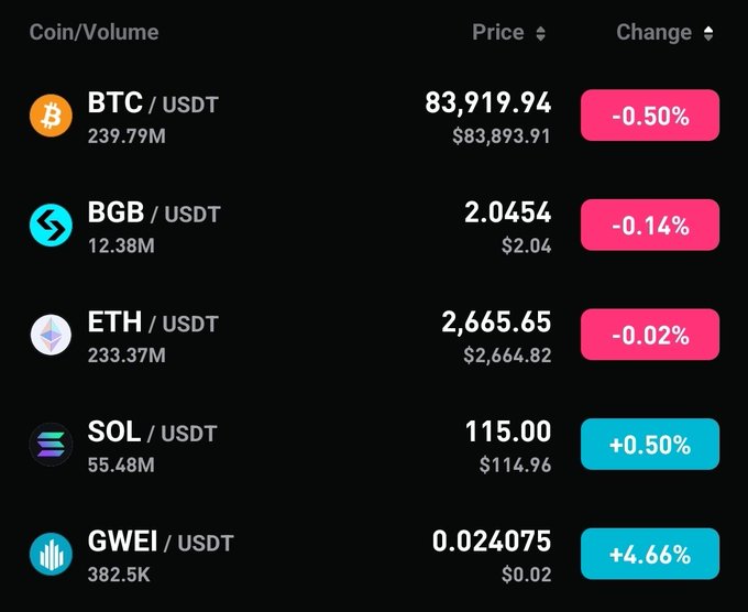 A cryptocurrency market price ticker showing BTC/USDT at $83,919.94 (-0.50%), BGB/USDT at 2.0454 (-0.14%), ETH/USDT at $2,665.65 (-0.02%), SOL/USDT at $115.00 (+0.50%), and GWEI/USDT at 0.024075 (+4.66%).