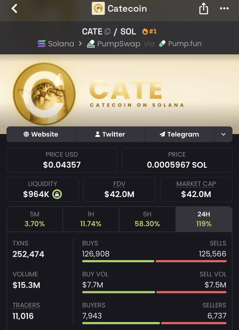 The image shows a DexScreener page for CATE/SOL (Catecoin on Solana), currently ranked #1 on PumpSwap with a $42.0M market cap, $964K liquidity, and a 119% gain in 24H. The post celebrates the caller's early $25K market cap entry on $CATE, now showing ~1,700x growth to $42M, using the stats as proof of the massive return.