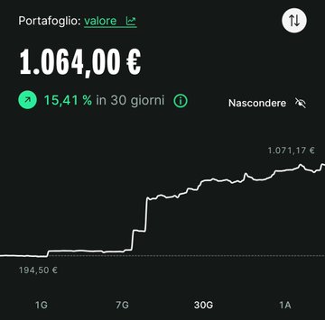 A mobile app portfolio screen showing a value of 1,064.00 €, up 15.41% in 30 days, with a line graph showing growth from 194.50 € to 1,071.17 € over a 1-year period.